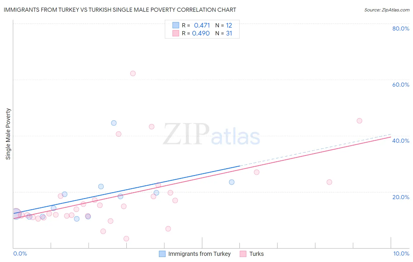 Immigrants from Turkey vs Turkish Single Male Poverty