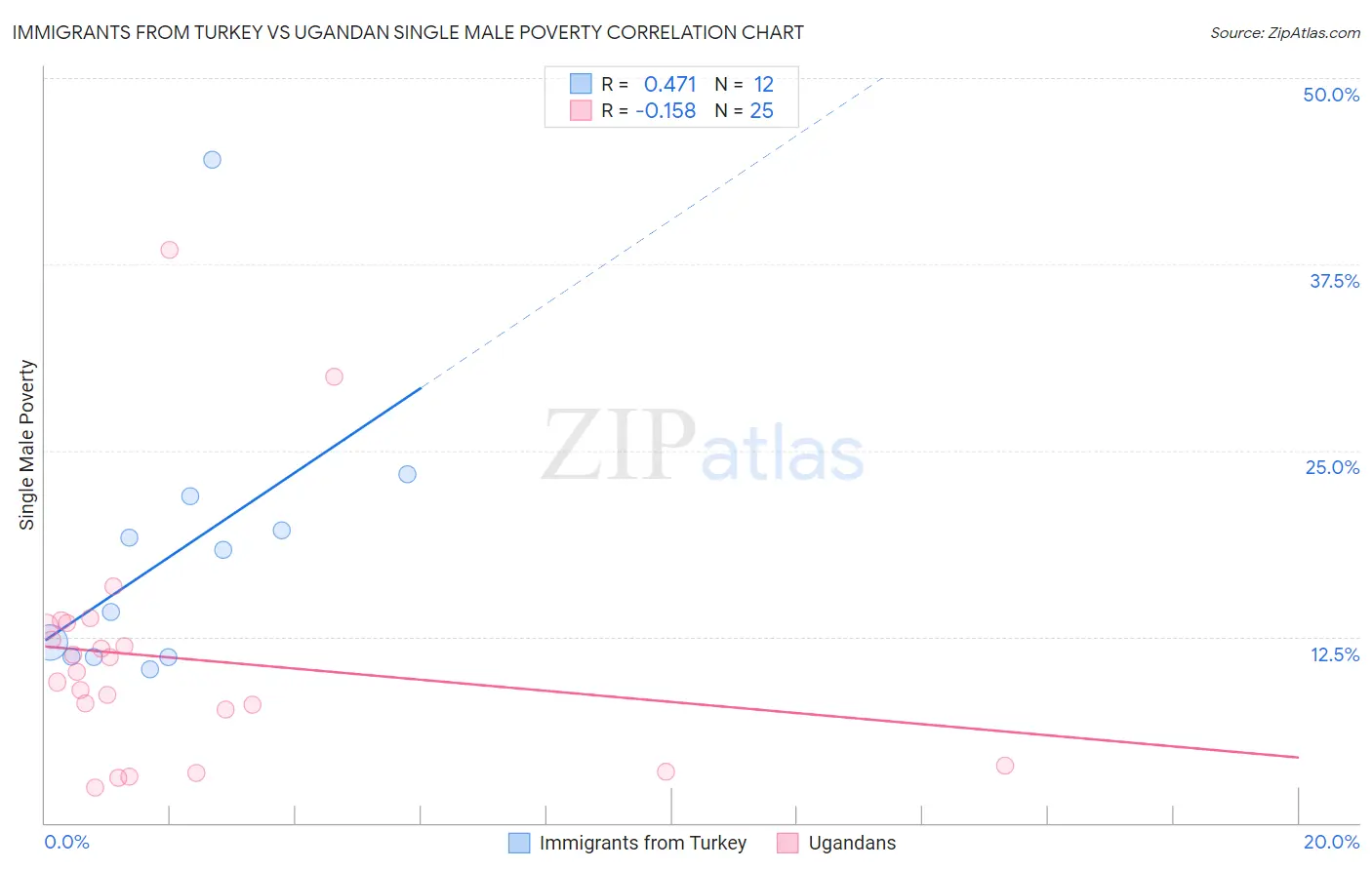Immigrants from Turkey vs Ugandan Single Male Poverty