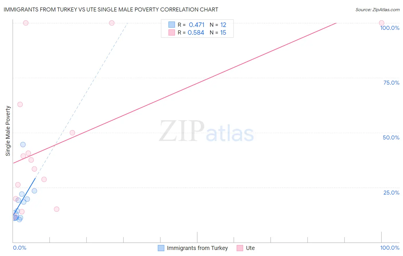 Immigrants from Turkey vs Ute Single Male Poverty