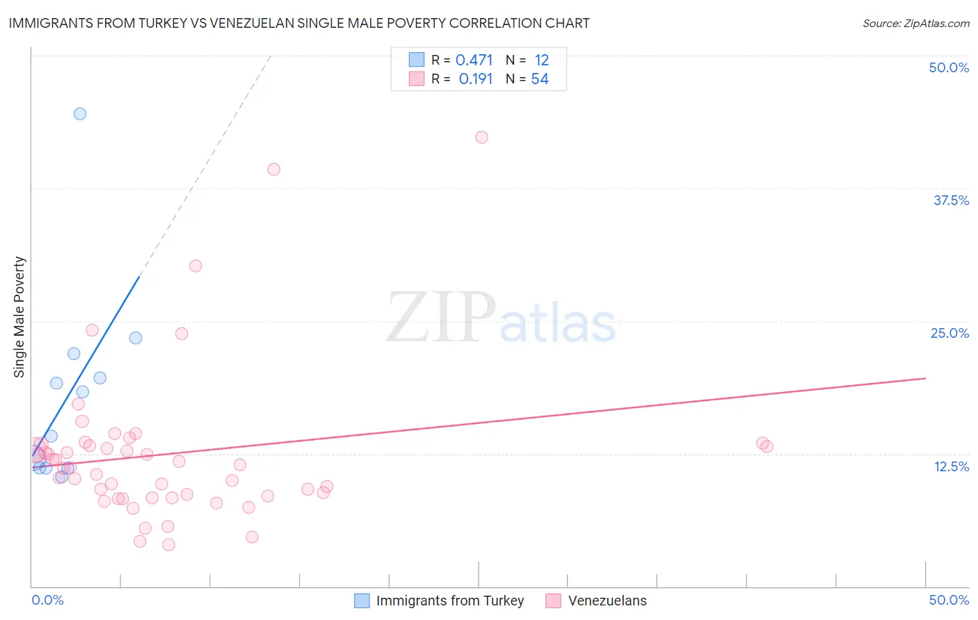 Immigrants from Turkey vs Venezuelan Single Male Poverty
