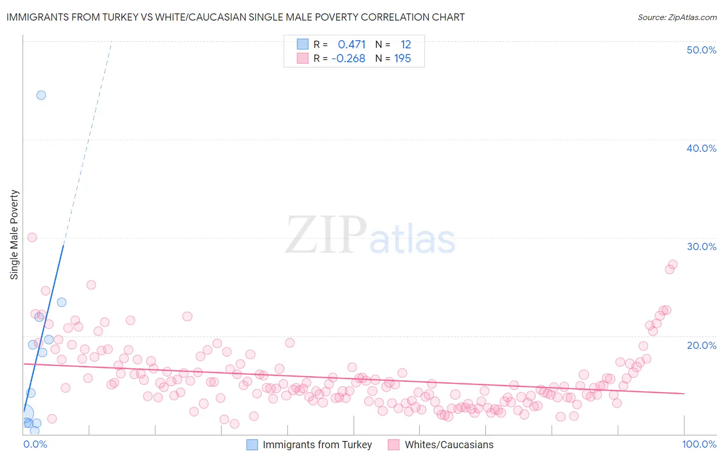 Immigrants from Turkey vs White/Caucasian Single Male Poverty