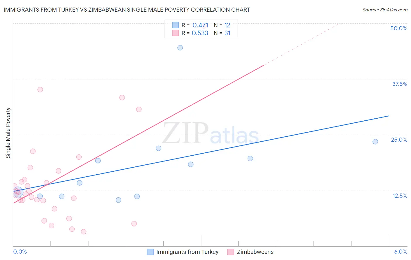 Immigrants from Turkey vs Zimbabwean Single Male Poverty