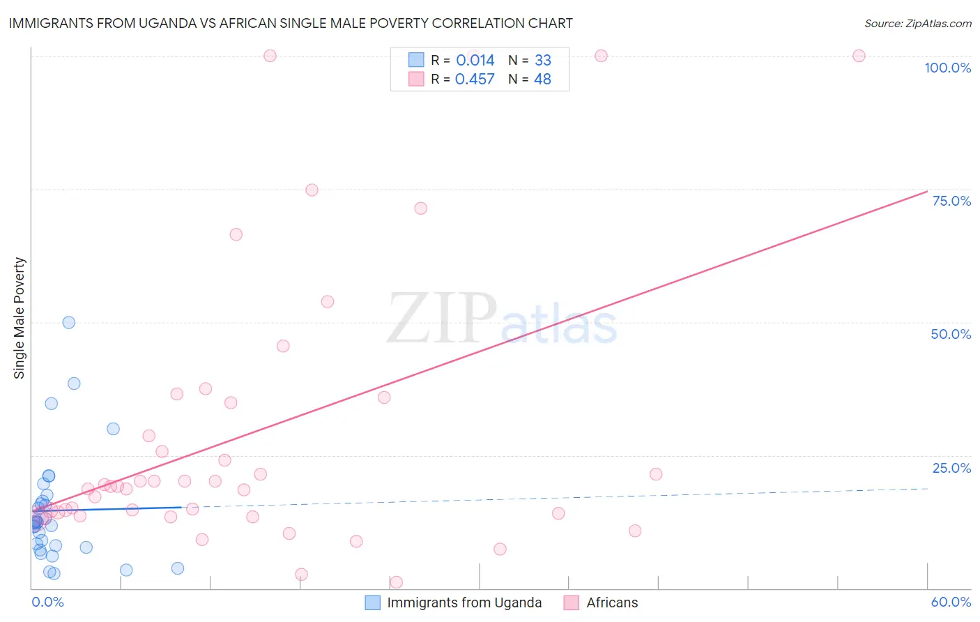 Immigrants from Uganda vs African Single Male Poverty