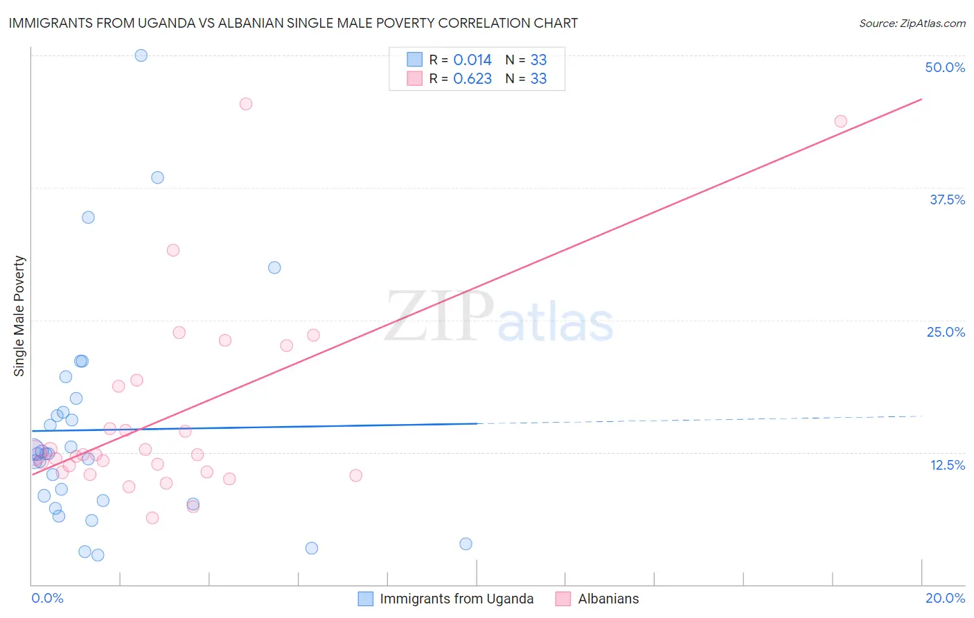Immigrants from Uganda vs Albanian Single Male Poverty