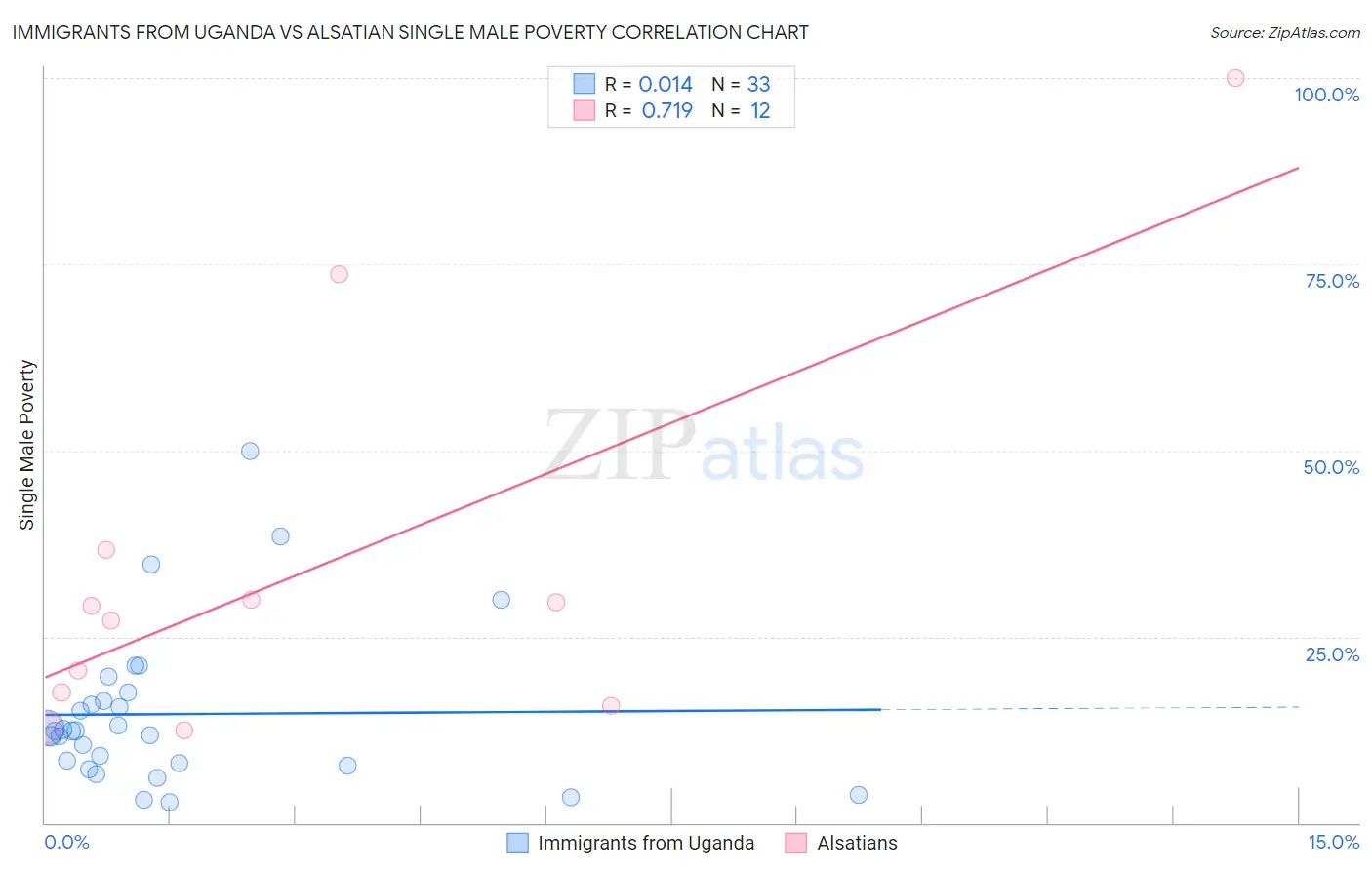Immigrants from Uganda vs Alsatian Single Male Poverty