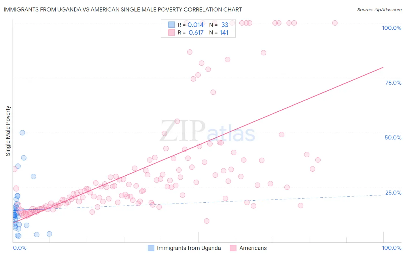 Immigrants from Uganda vs American Single Male Poverty