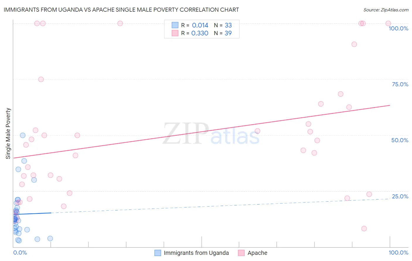 Immigrants from Uganda vs Apache Single Male Poverty