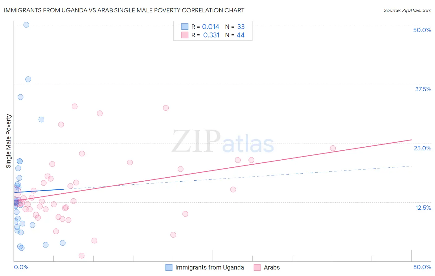 Immigrants from Uganda vs Arab Single Male Poverty