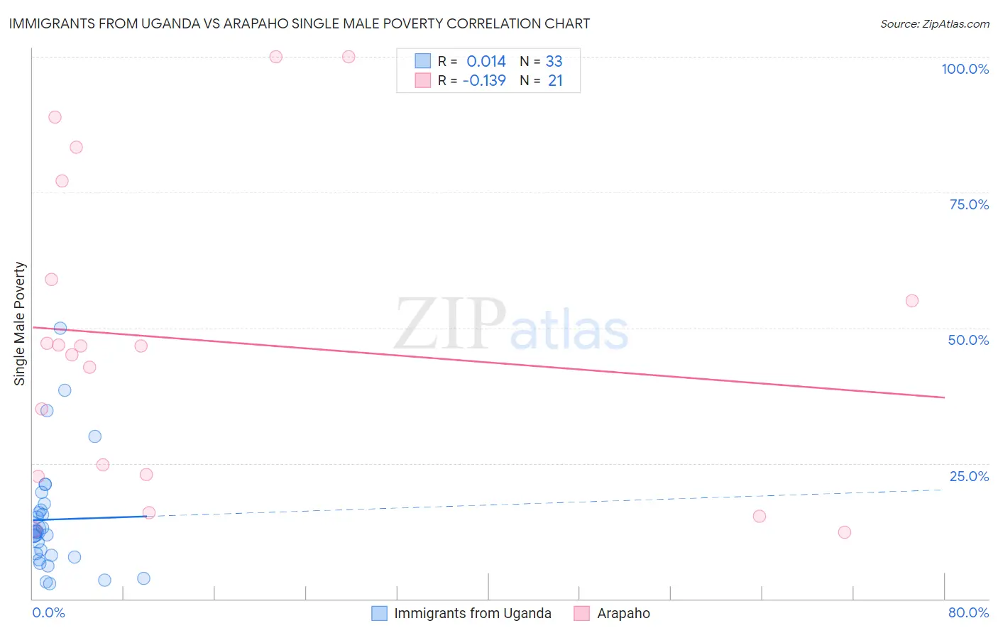 Immigrants from Uganda vs Arapaho Single Male Poverty