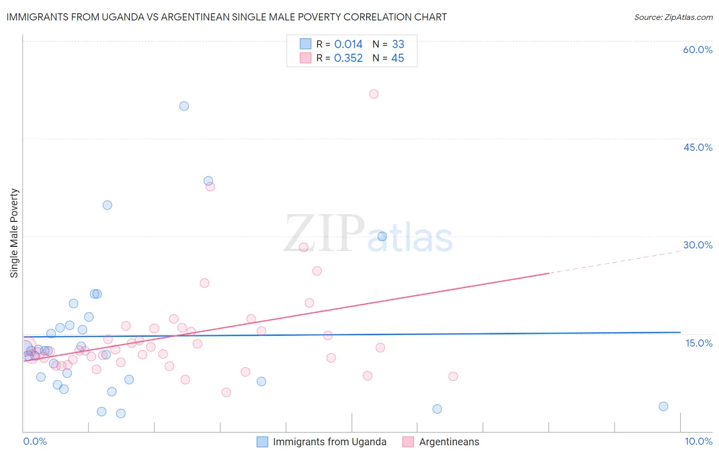 Immigrants from Uganda vs Argentinean Single Male Poverty
