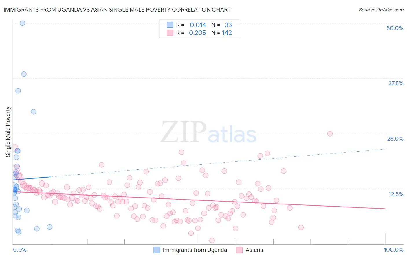 Immigrants from Uganda vs Asian Single Male Poverty