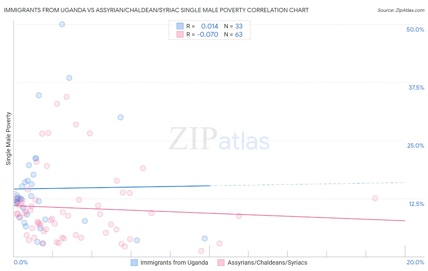 Immigrants from Uganda vs Assyrian/Chaldean/Syriac Single Male Poverty