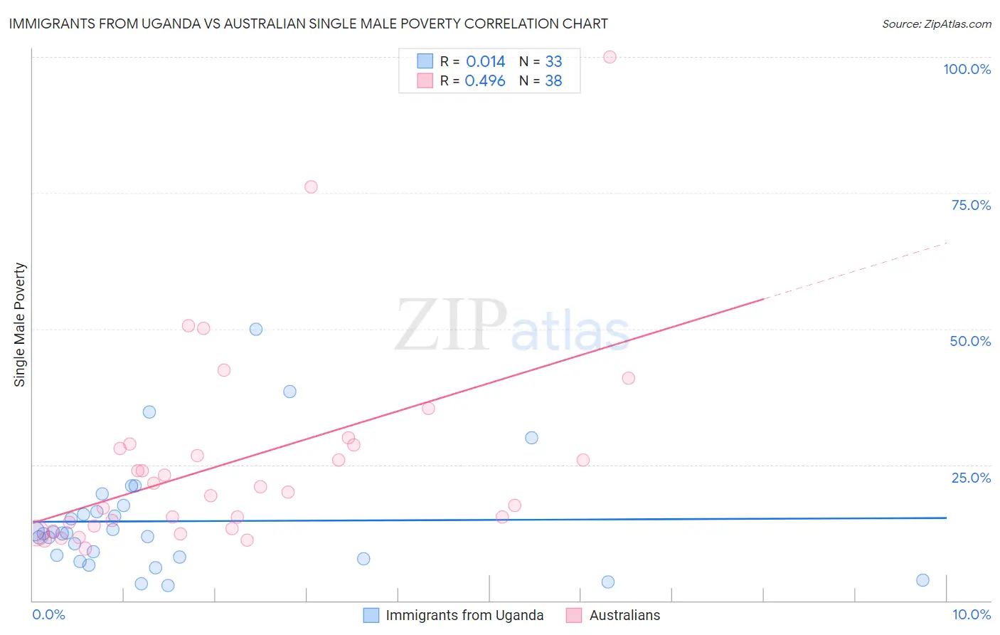 Immigrants from Uganda vs Australian Single Male Poverty