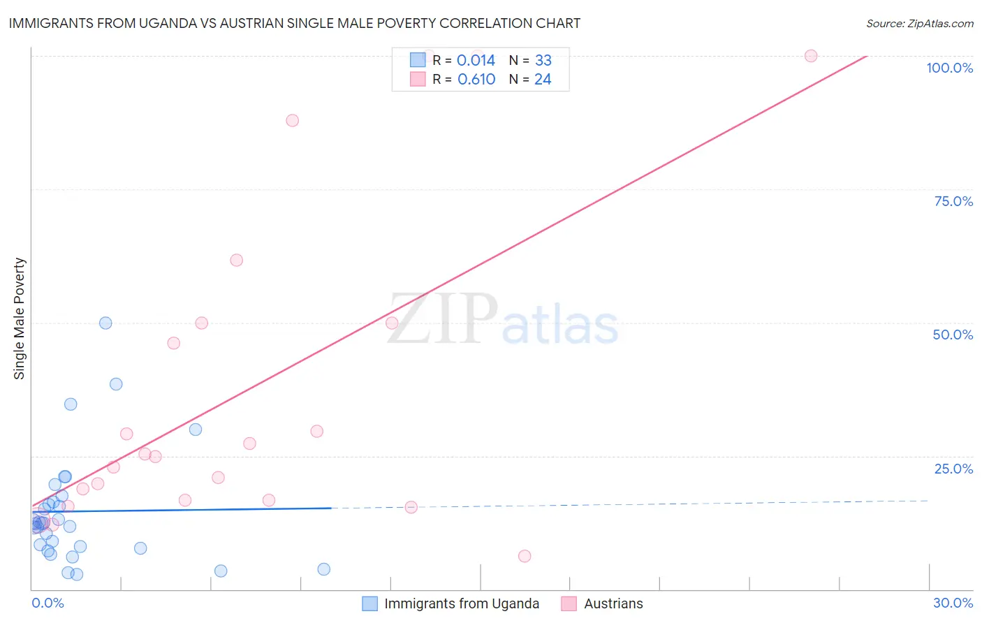 Immigrants from Uganda vs Austrian Single Male Poverty