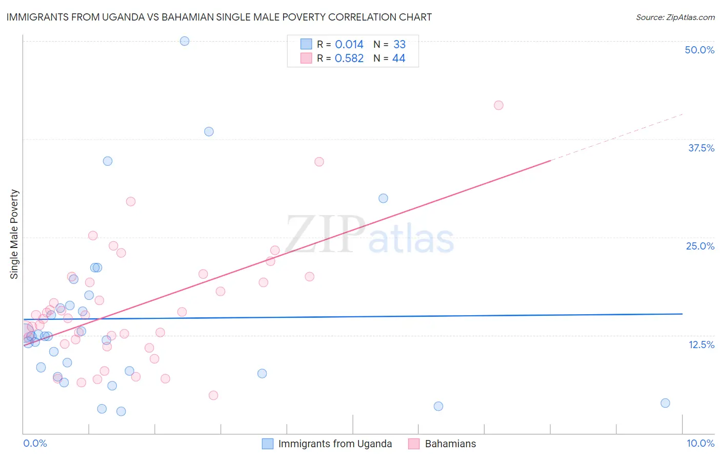 Immigrants from Uganda vs Bahamian Single Male Poverty
