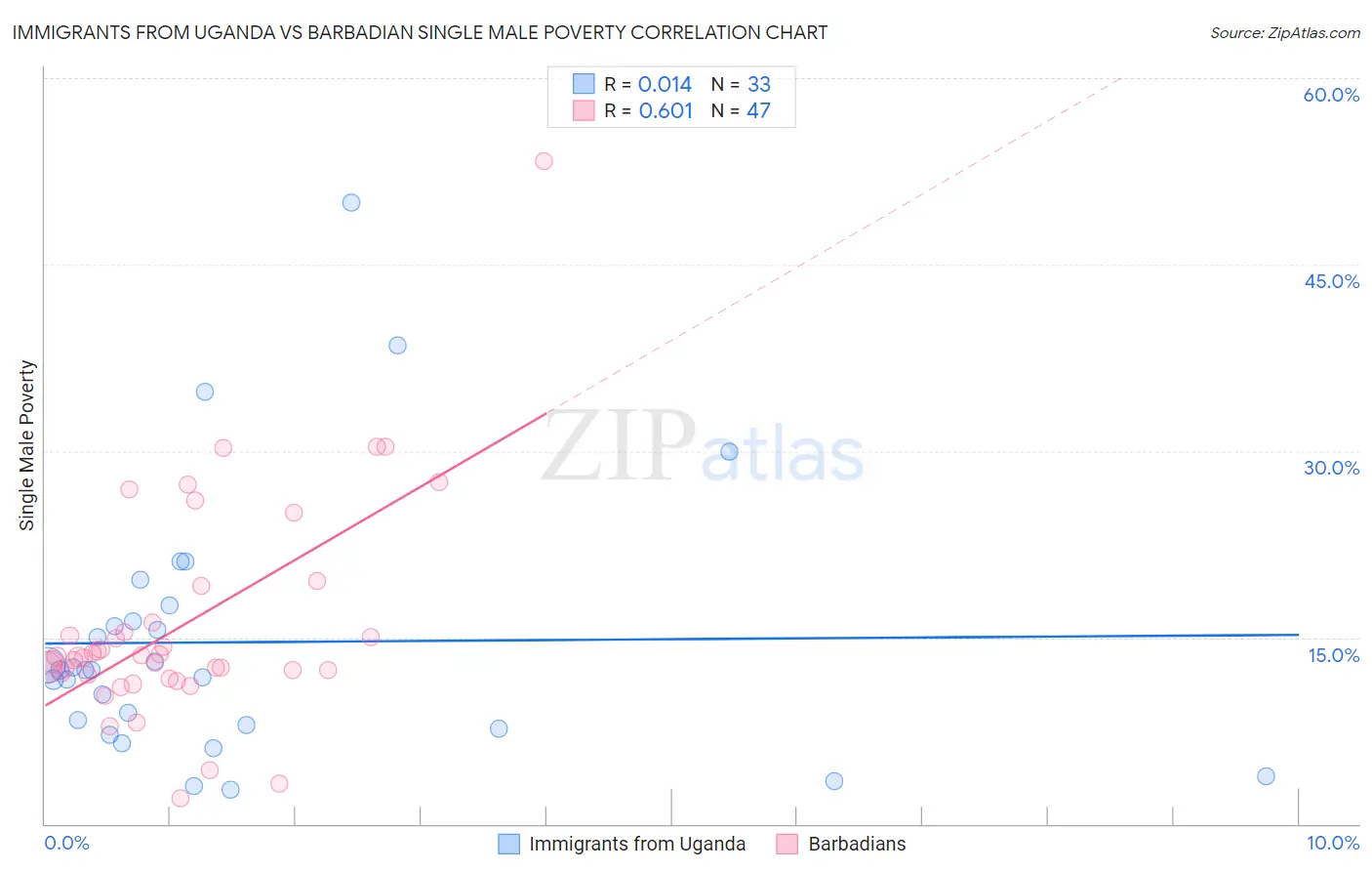 Immigrants from Uganda vs Barbadian Single Male Poverty