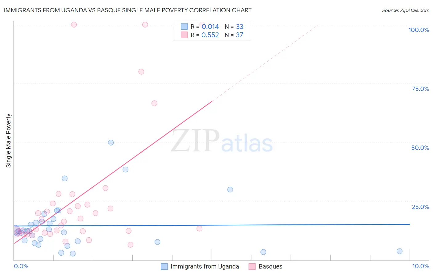 Immigrants from Uganda vs Basque Single Male Poverty
