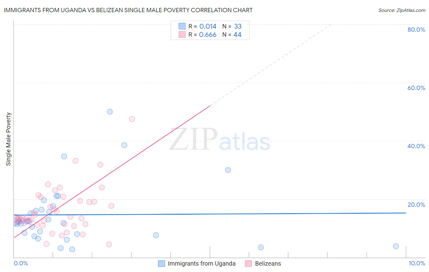 Immigrants from Uganda vs Belizean Single Male Poverty
