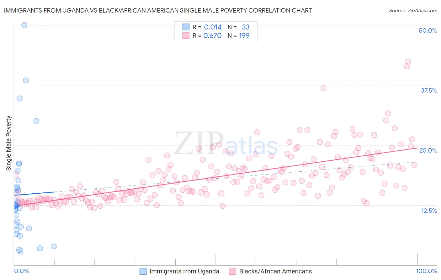 Immigrants from Uganda vs Black/African American Single Male Poverty