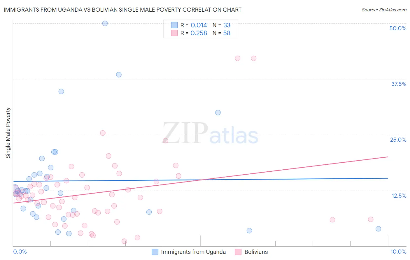Immigrants from Uganda vs Bolivian Single Male Poverty