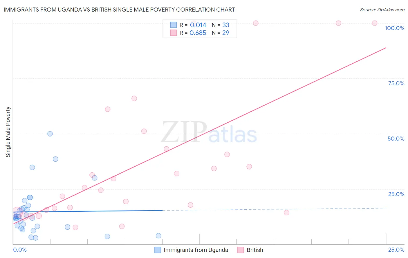 Immigrants from Uganda vs British Single Male Poverty
