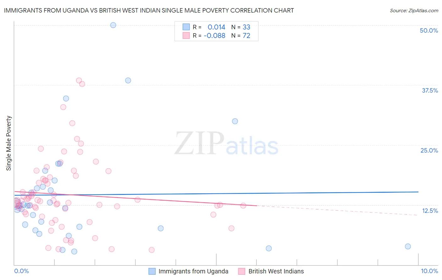 Immigrants from Uganda vs British West Indian Single Male Poverty