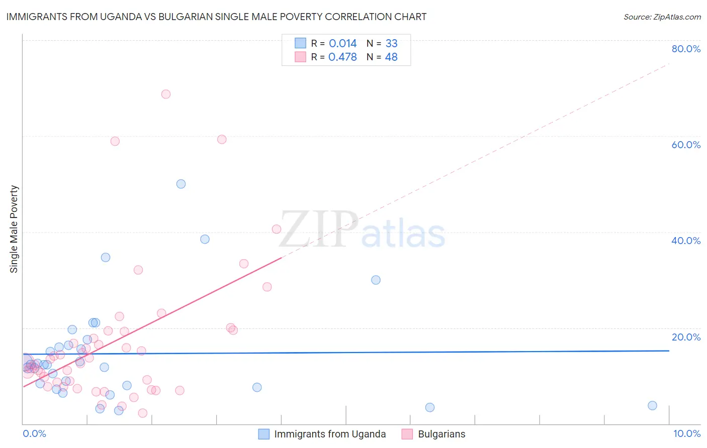 Immigrants from Uganda vs Bulgarian Single Male Poverty