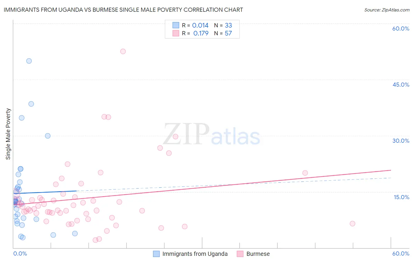 Immigrants from Uganda vs Burmese Single Male Poverty