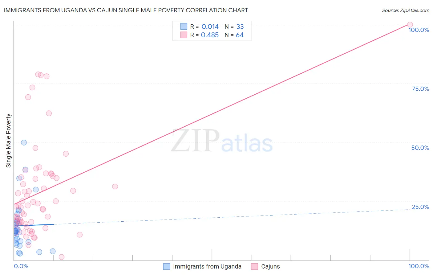 Immigrants from Uganda vs Cajun Single Male Poverty