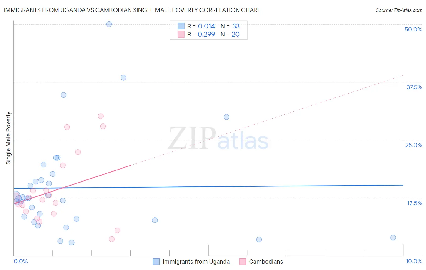 Immigrants from Uganda vs Cambodian Single Male Poverty