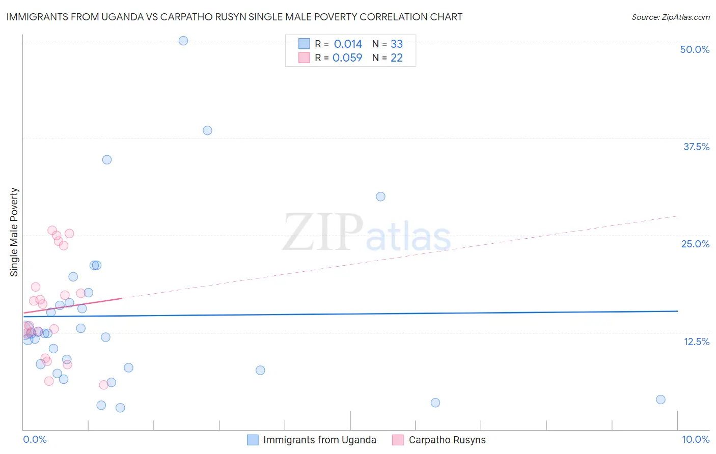 Immigrants from Uganda vs Carpatho Rusyn Single Male Poverty