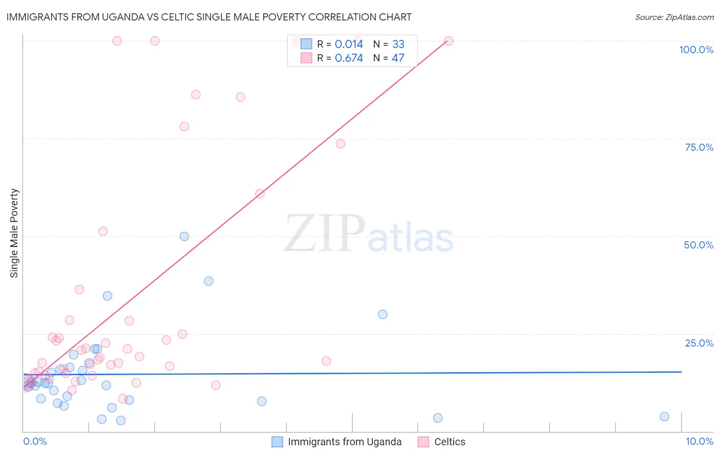 Immigrants from Uganda vs Celtic Single Male Poverty