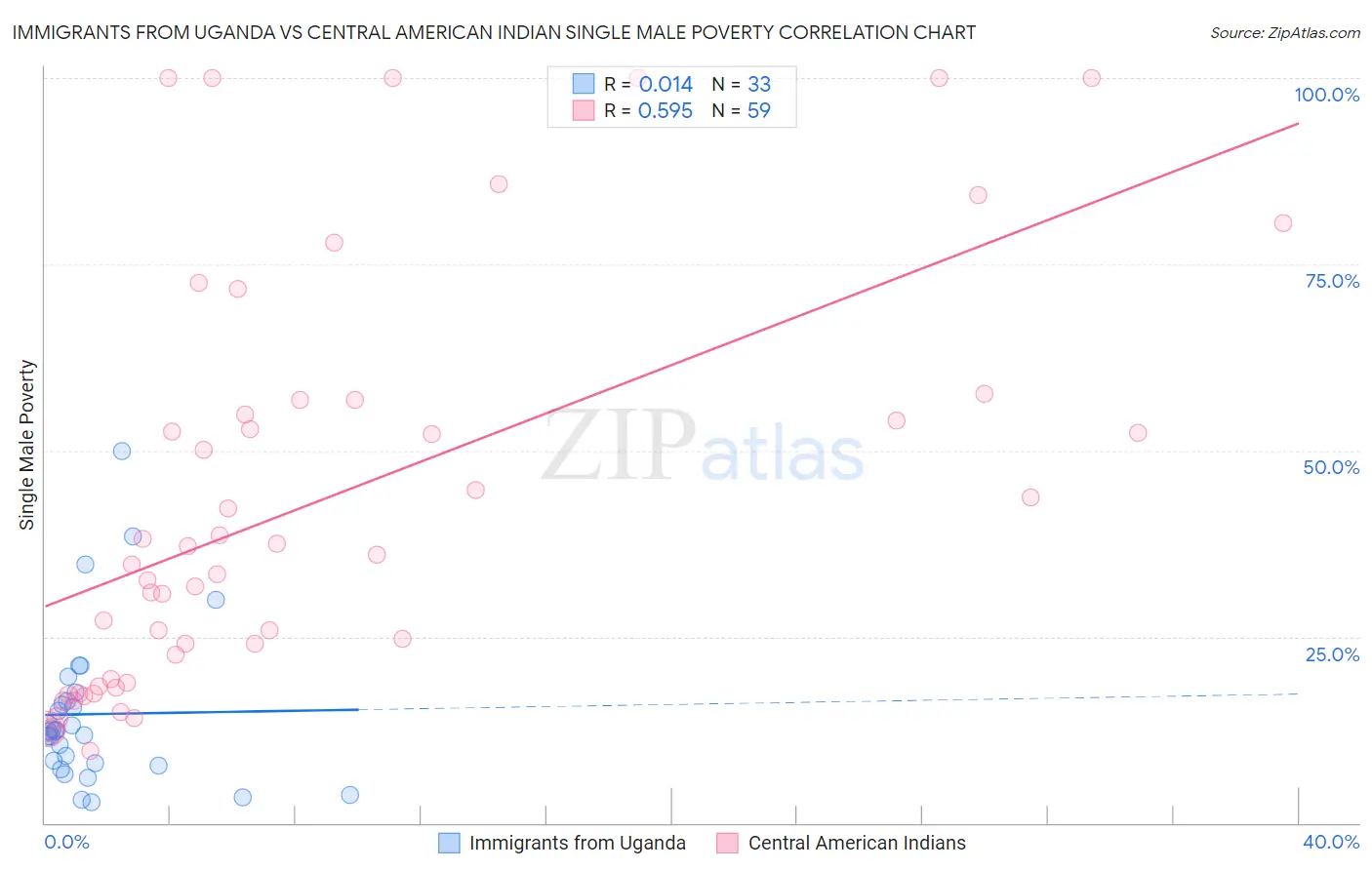 Immigrants from Uganda vs Central American Indian Single Male Poverty