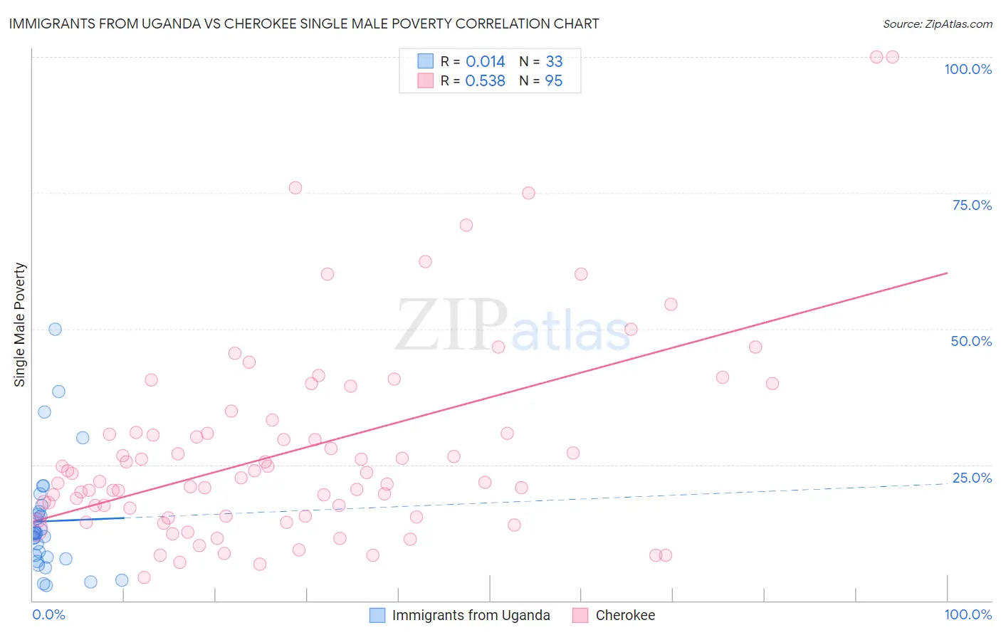Immigrants from Uganda vs Cherokee Single Male Poverty