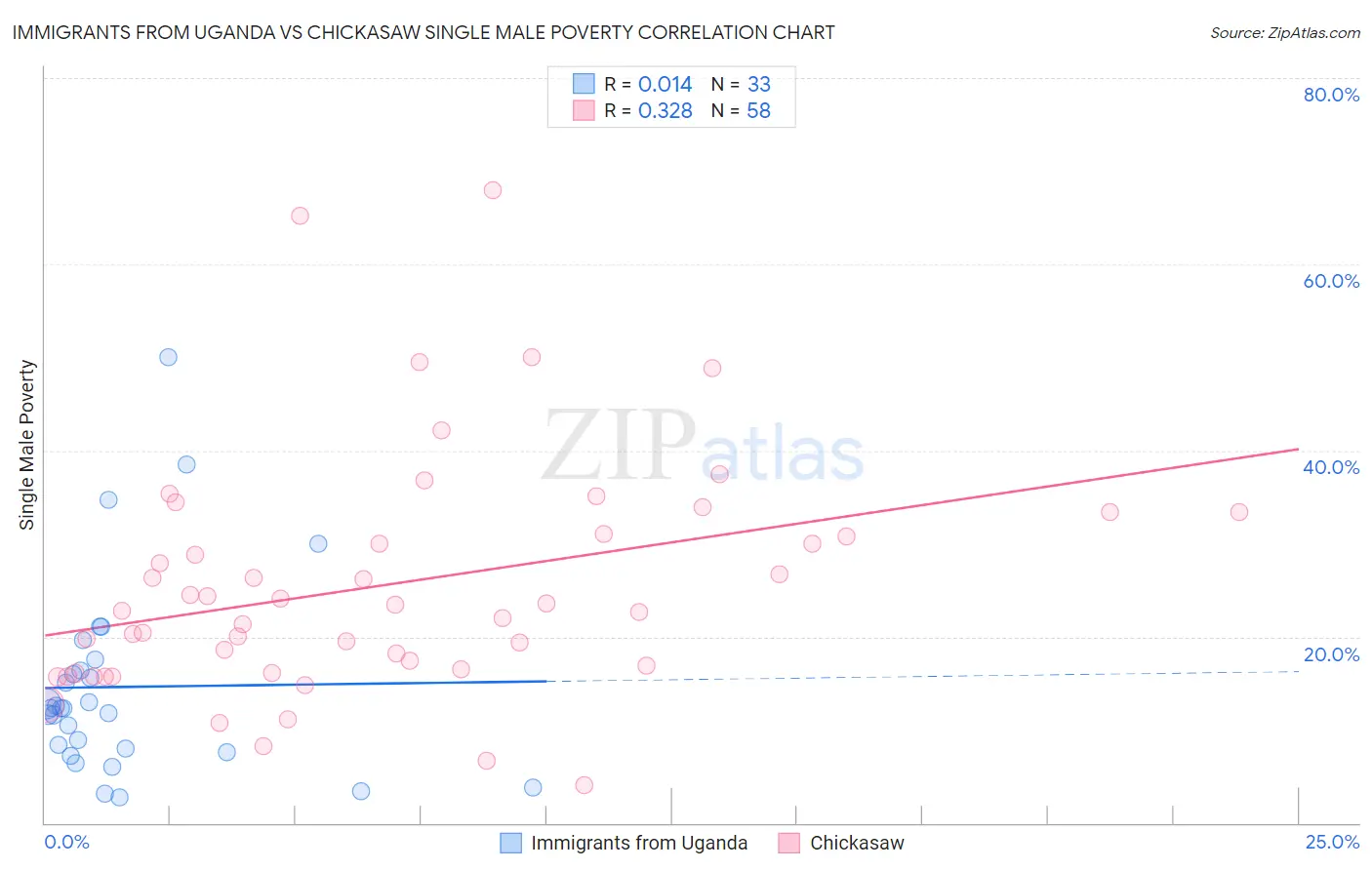 Immigrants from Uganda vs Chickasaw Single Male Poverty