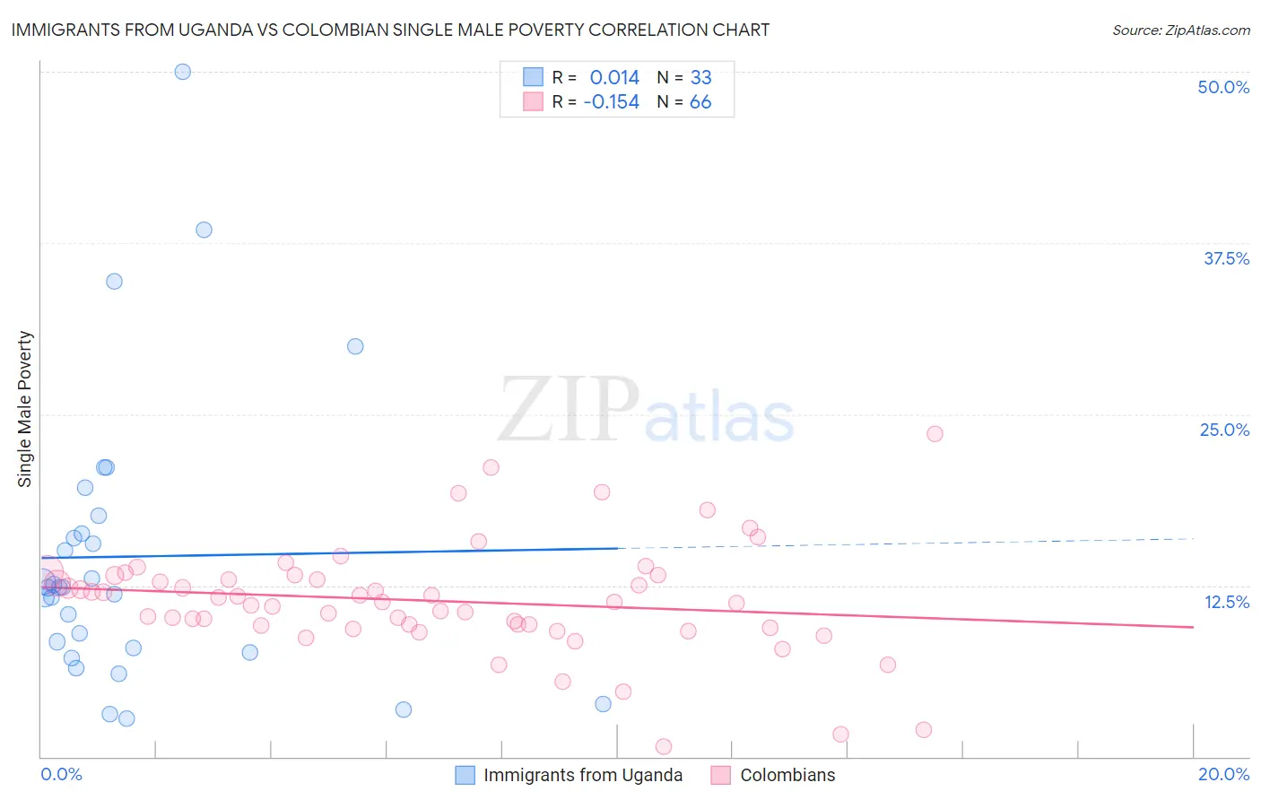 Immigrants from Uganda vs Colombian Single Male Poverty
