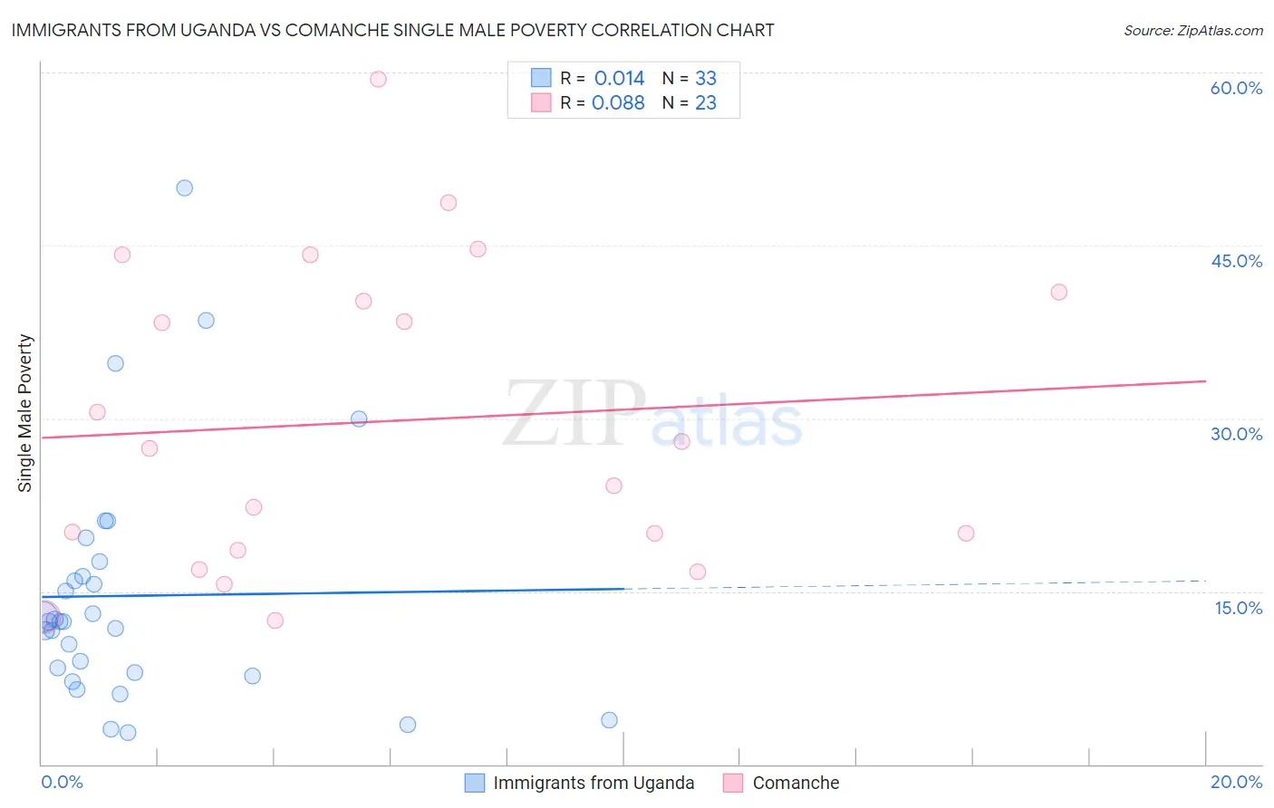 Immigrants from Uganda vs Comanche Single Male Poverty