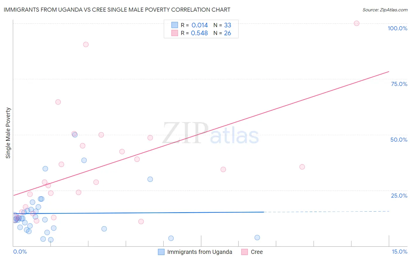 Immigrants from Uganda vs Cree Single Male Poverty
