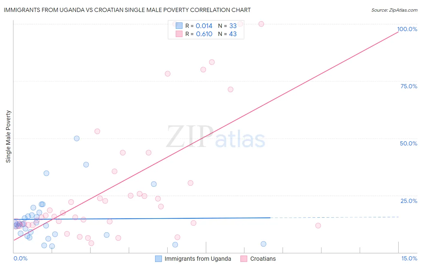 Immigrants from Uganda vs Croatian Single Male Poverty