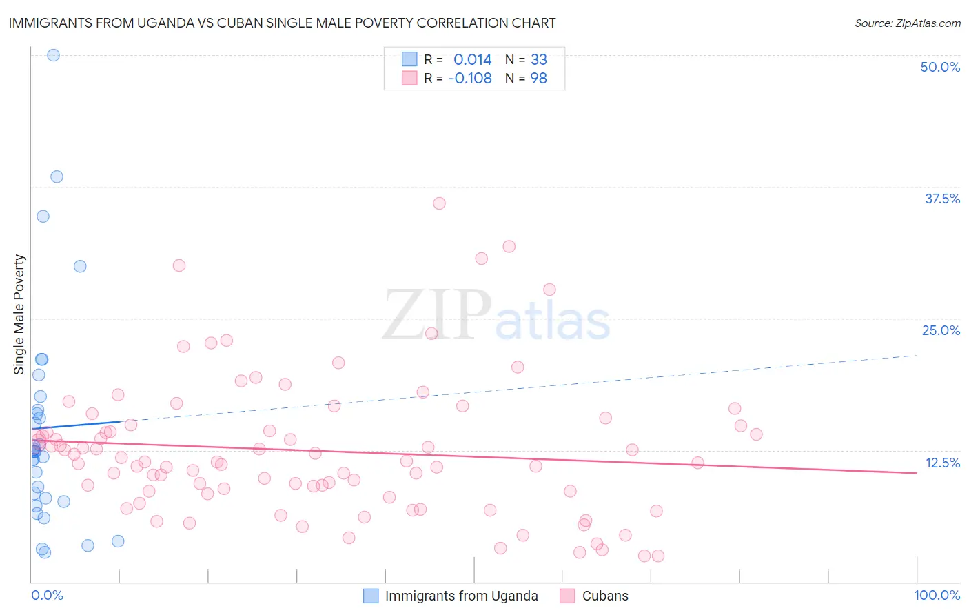 Immigrants from Uganda vs Cuban Single Male Poverty