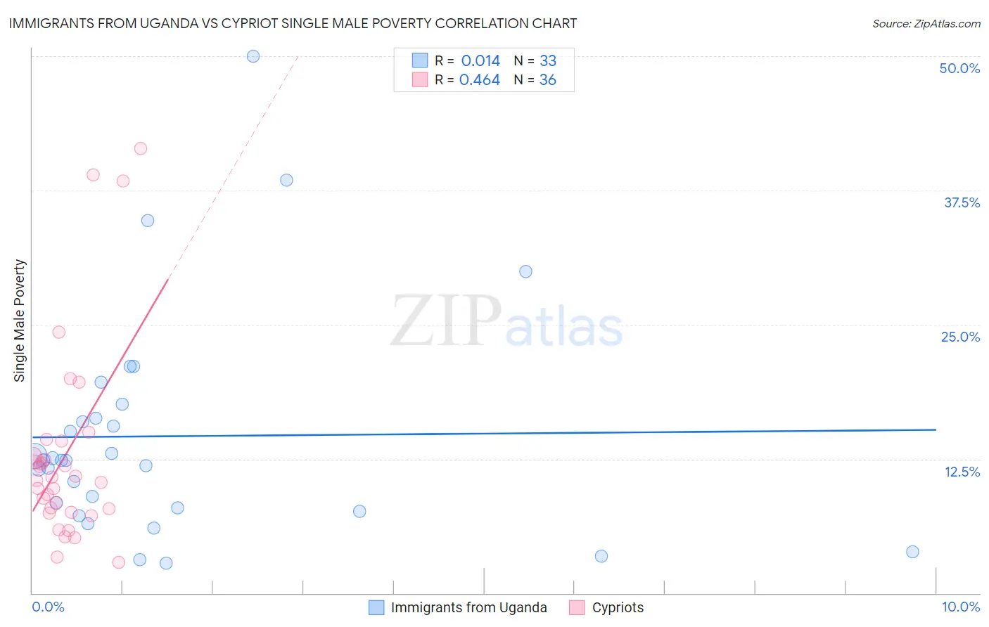 Immigrants from Uganda vs Cypriot Single Male Poverty