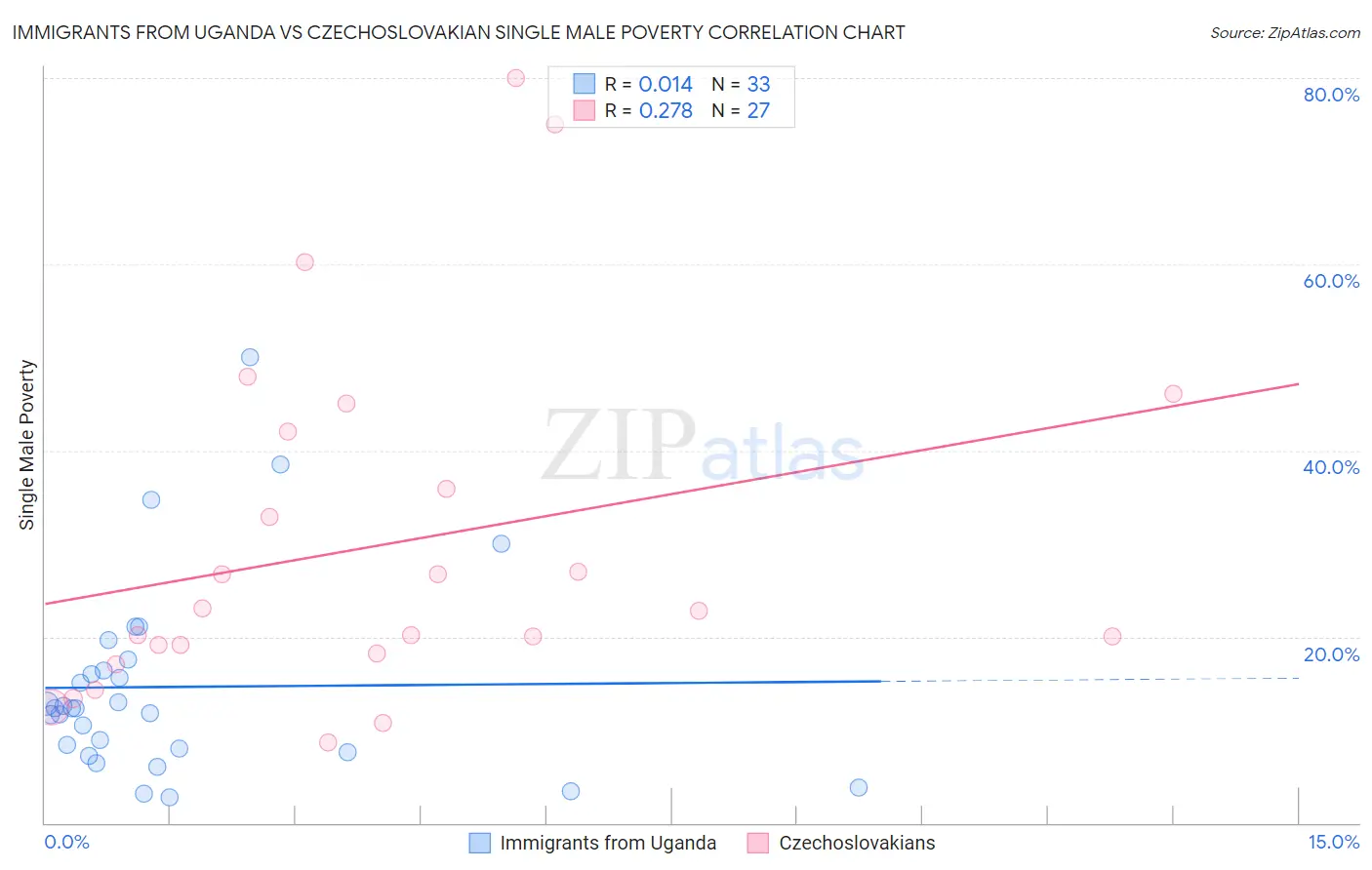Immigrants from Uganda vs Czechoslovakian Single Male Poverty