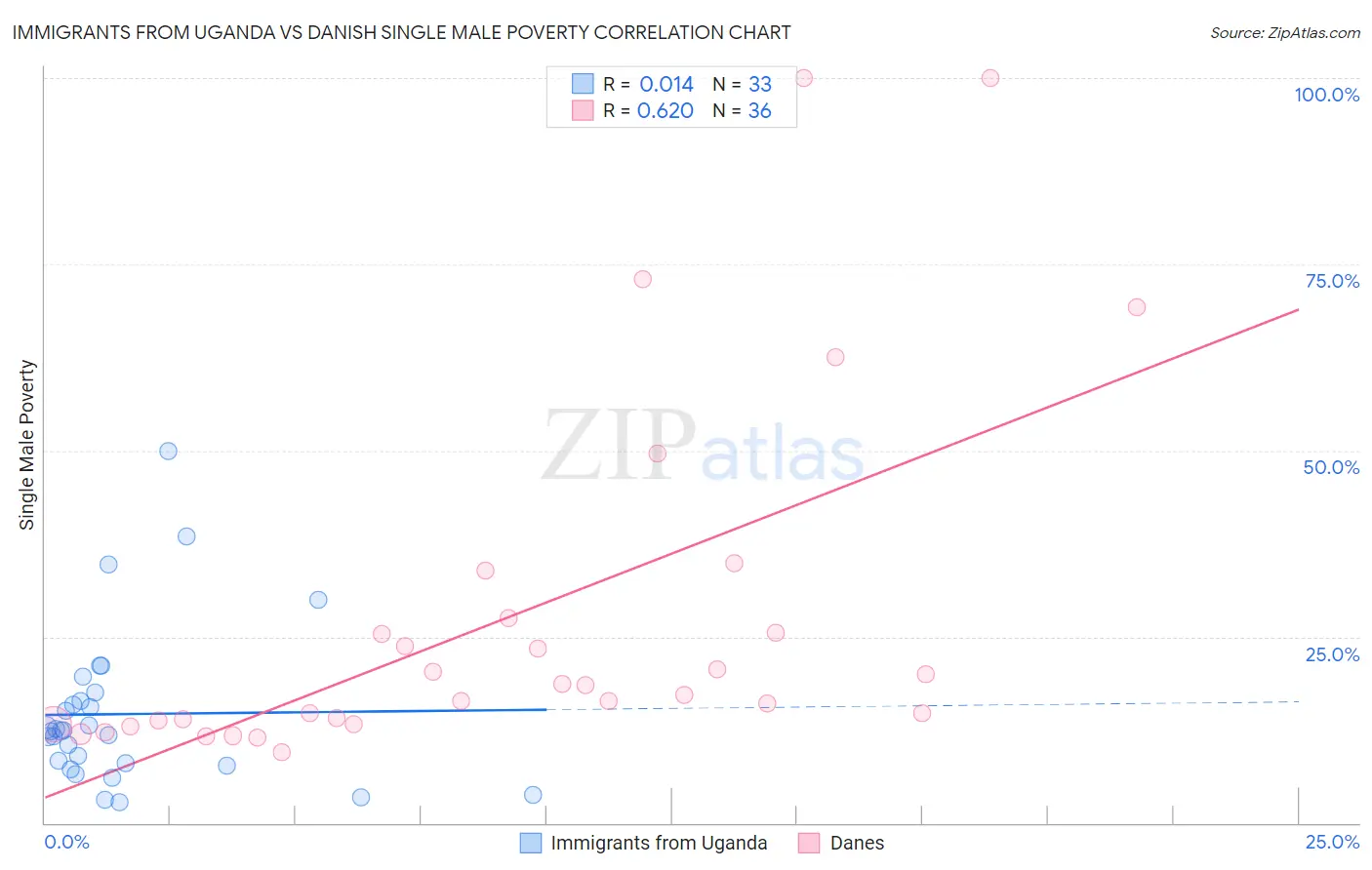 Immigrants from Uganda vs Danish Single Male Poverty