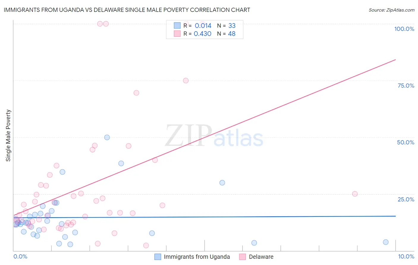 Immigrants from Uganda vs Delaware Single Male Poverty