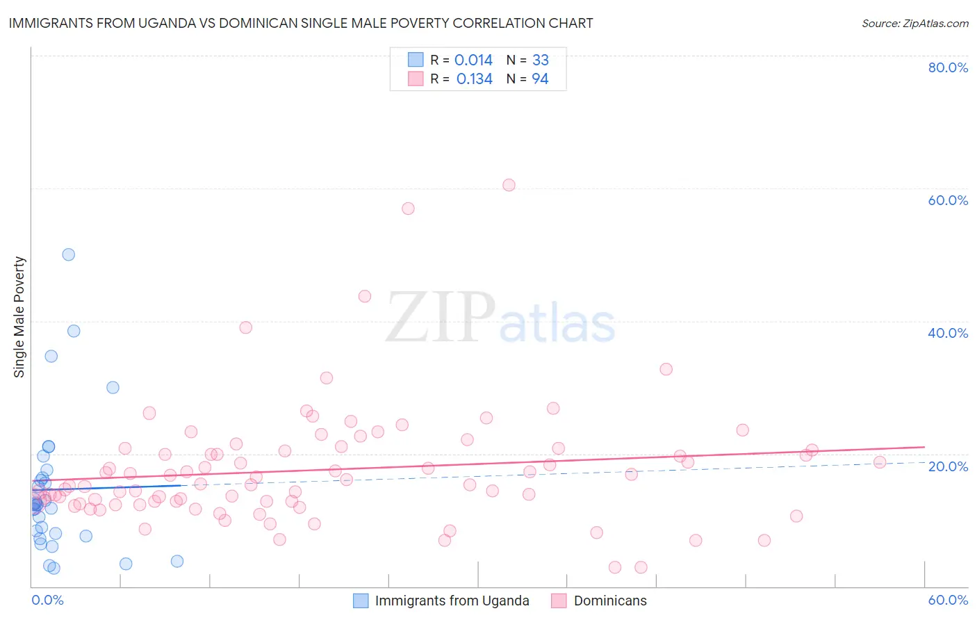 Immigrants from Uganda vs Dominican Single Male Poverty