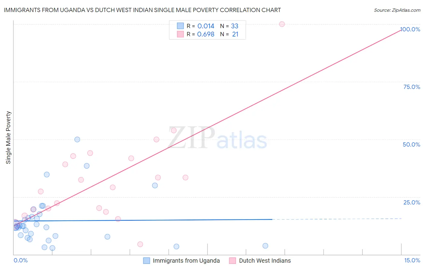 Immigrants from Uganda vs Dutch West Indian Single Male Poverty