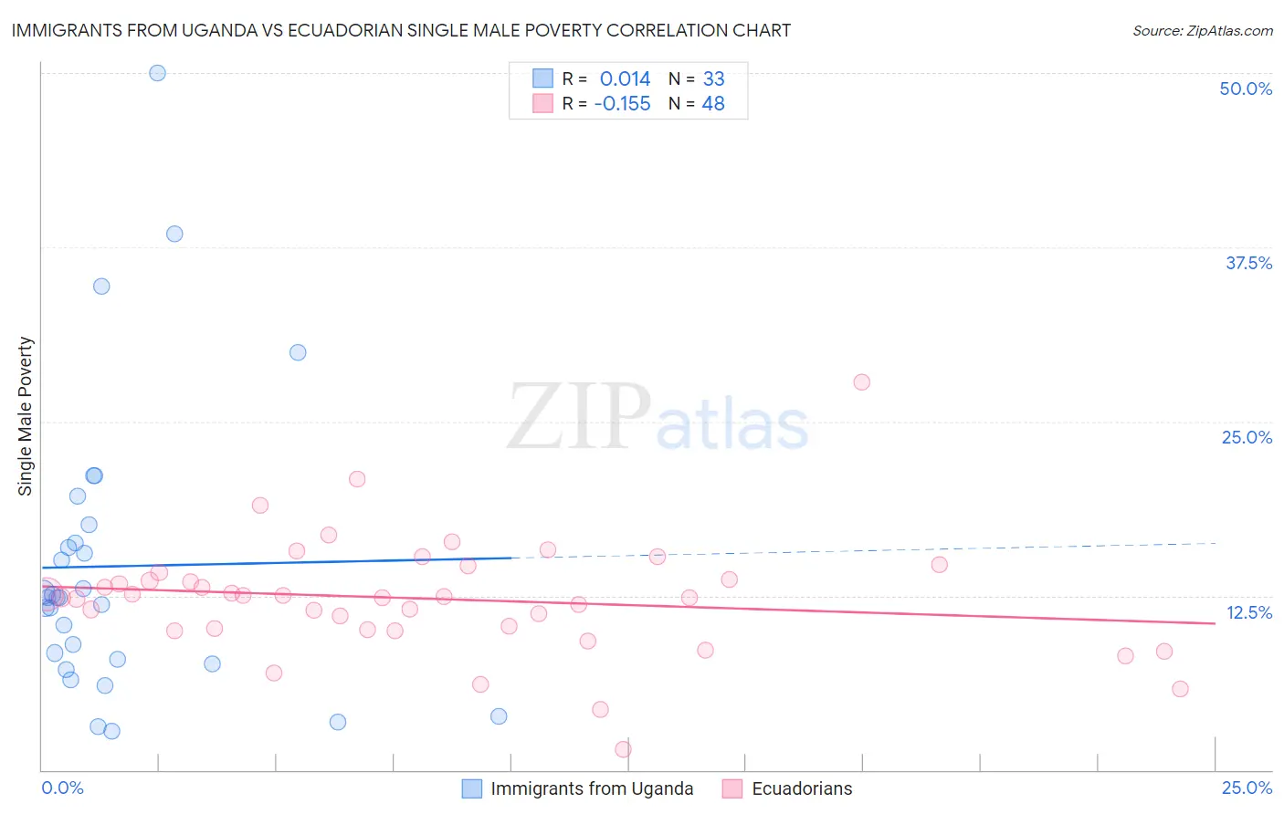 Immigrants from Uganda vs Ecuadorian Single Male Poverty