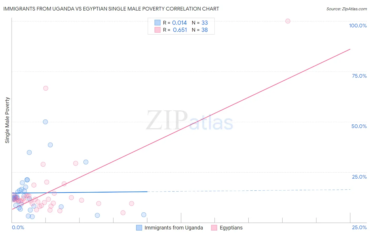 Immigrants from Uganda vs Egyptian Single Male Poverty