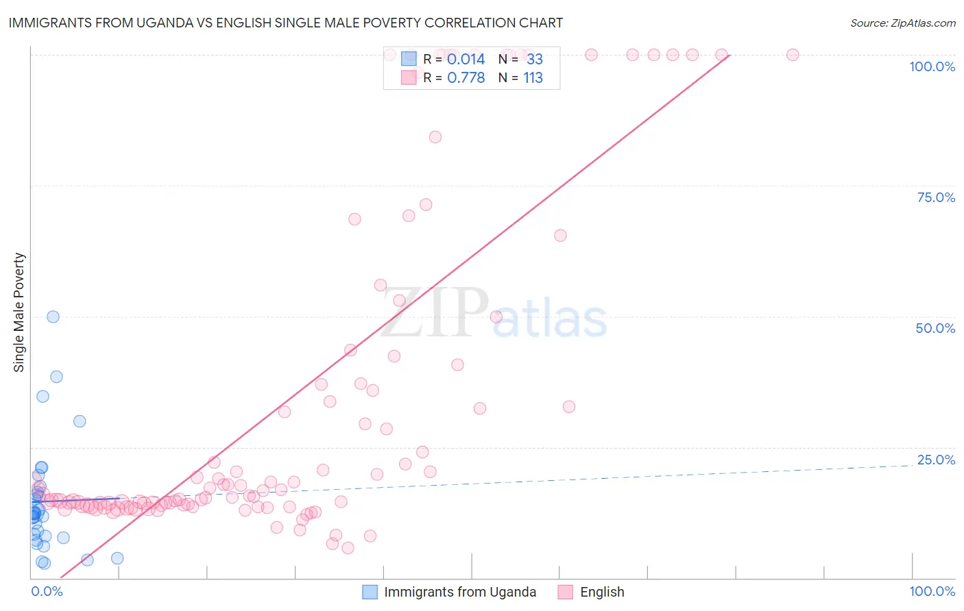 Immigrants from Uganda vs English Single Male Poverty