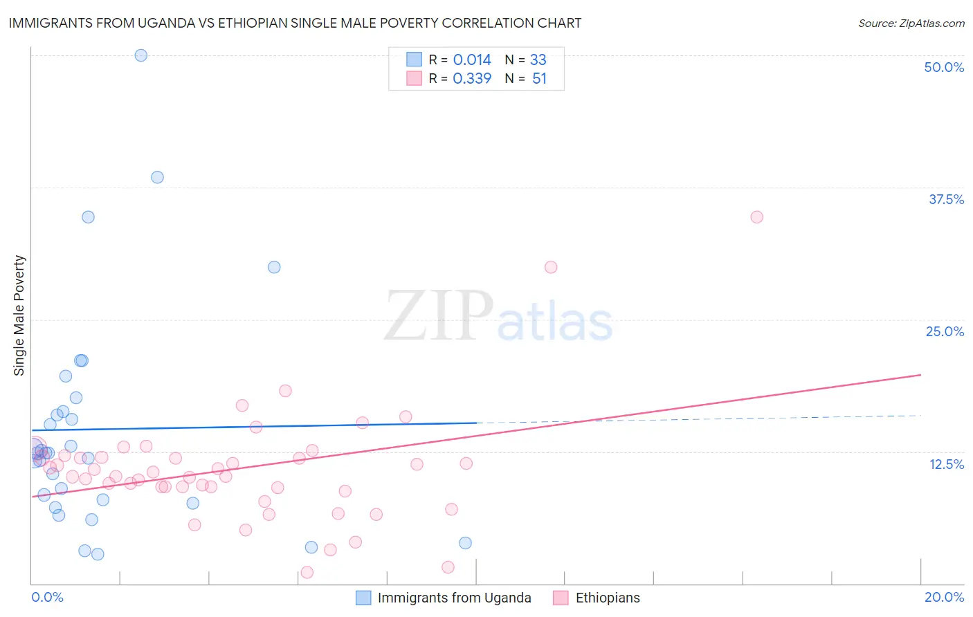 Immigrants from Uganda vs Ethiopian Single Male Poverty